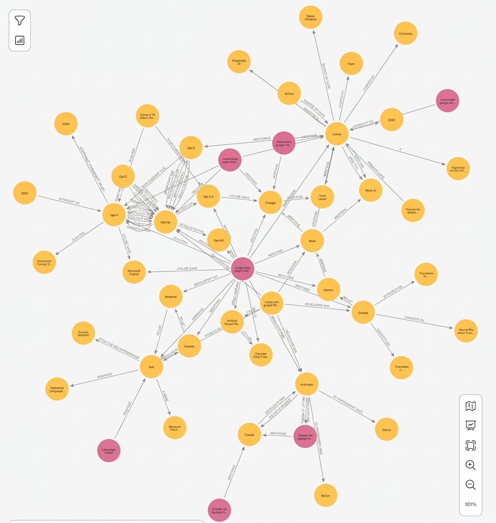Les documents de graphe représentés en nœuds et arêtes.