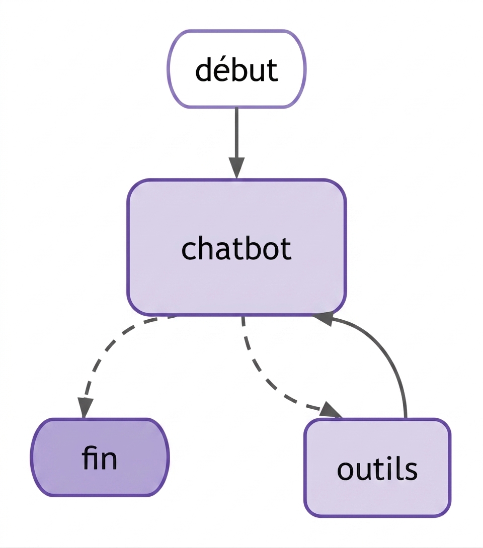Flux du graphe complet.