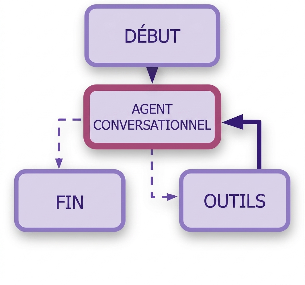 Flux complet du robot conversationnel