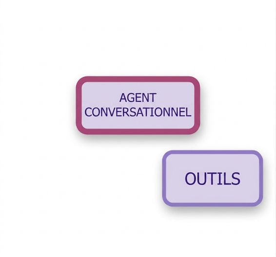 Nœuds chatbot et outil.