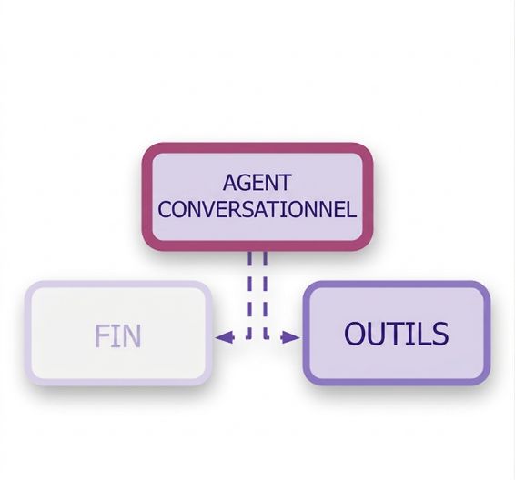 Chatbot avec les nœuds END et outil, reliés par des pointillés représentant des arêtes conditionnelles.