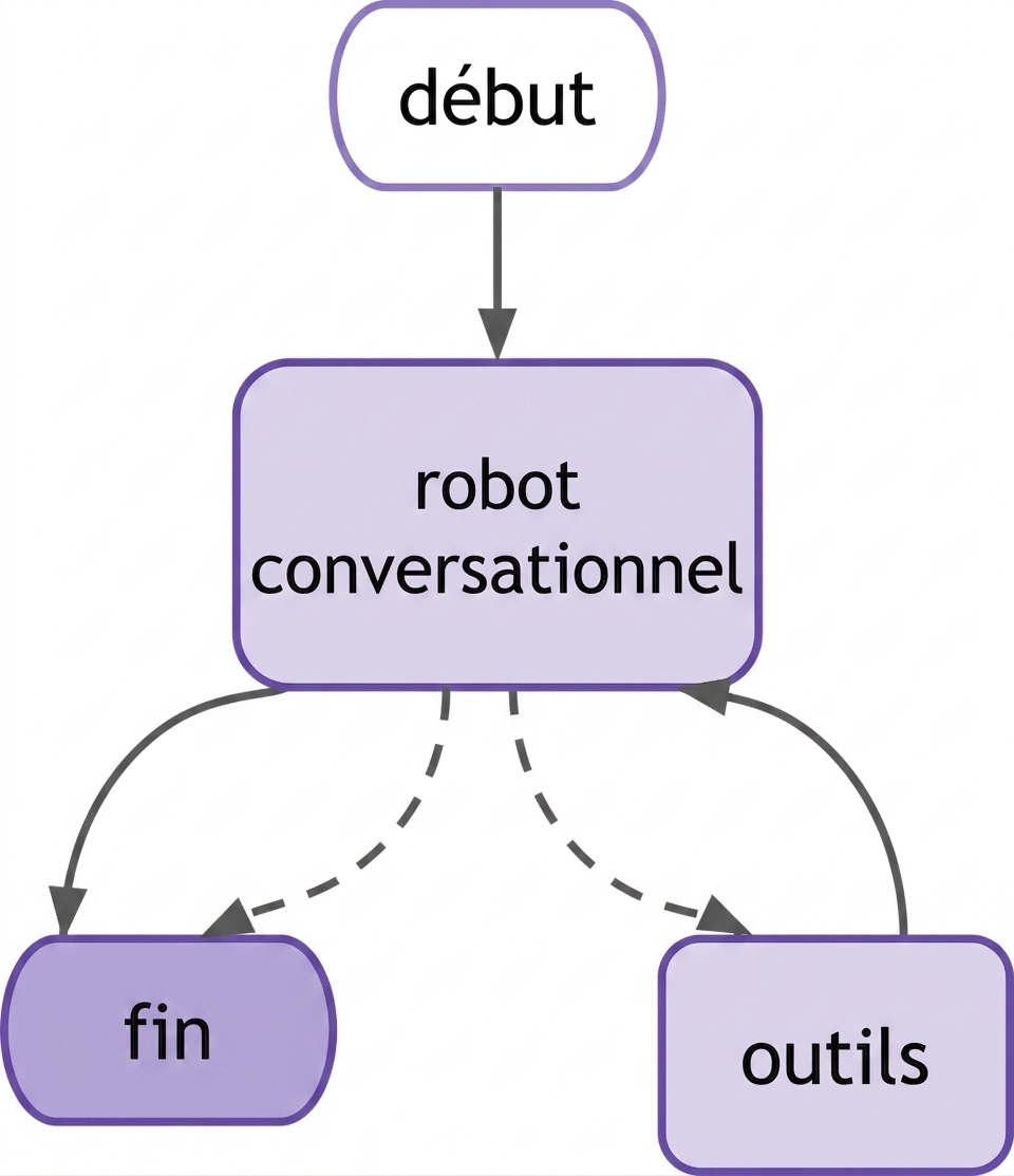 Diagramme du clavardeur LangGraph avec nœud d'outil