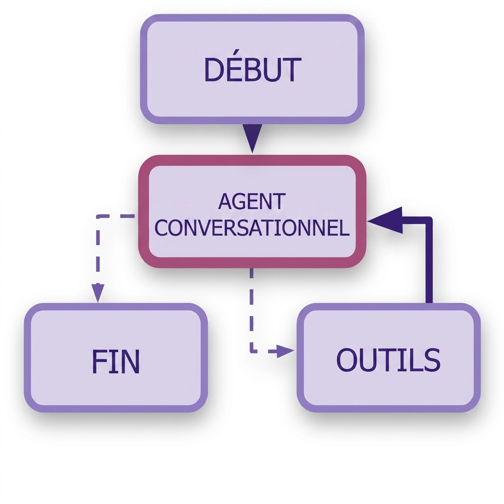 Flux de travail complet en graphe.