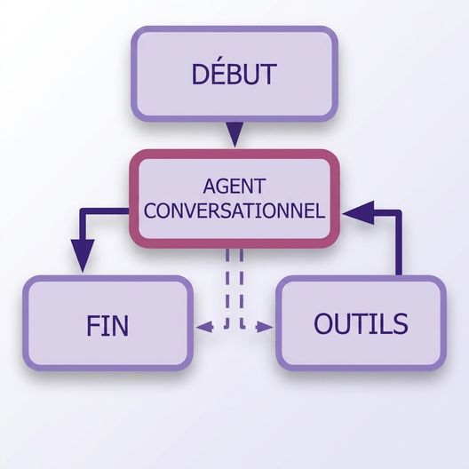 Schéma complet : nœud chatbot relié aux outils et au nœud END, avec le nœud START en haut.