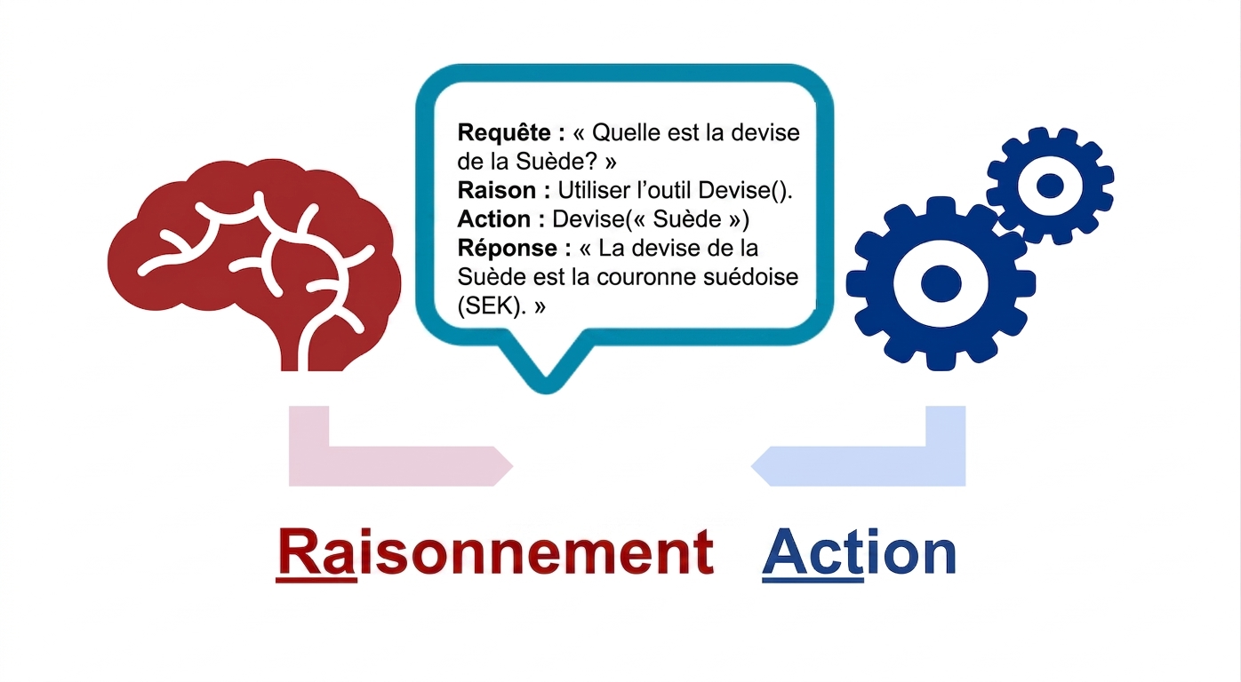 Schéma d'un cerveau, d'engrenages d'action et d'une bulle avec requête et raisonnement, action et réponse.