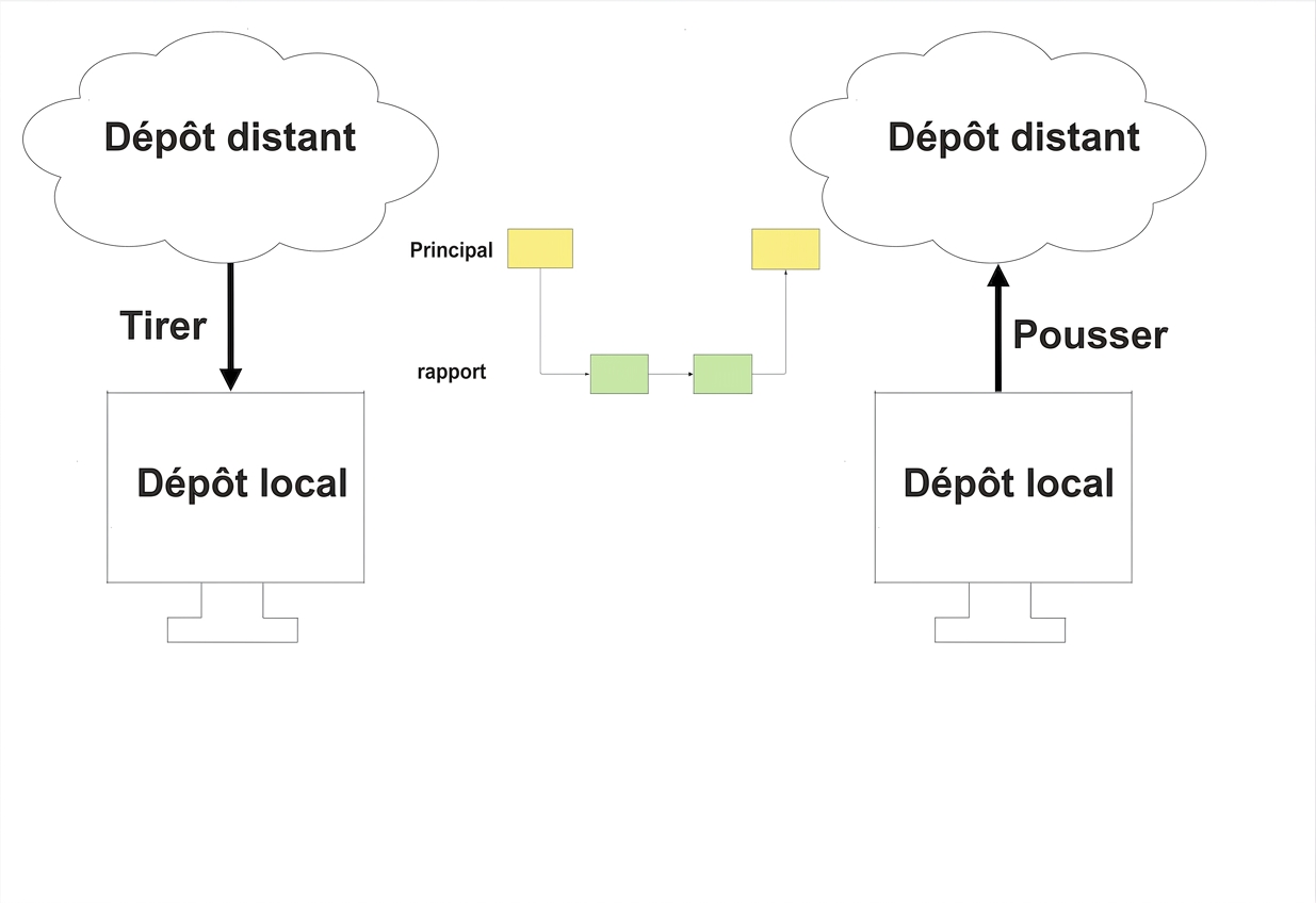 pousser le dépôt local mis à jour vers le distant