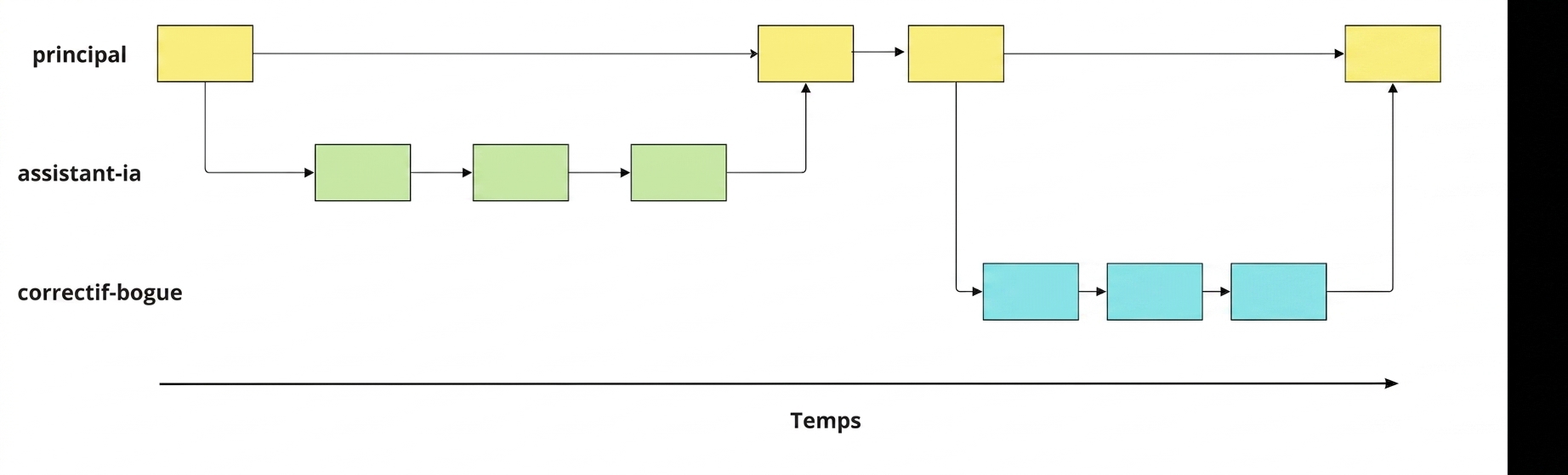 Image des branches bug-fix, ai-assistant et main avec validations et fusions
