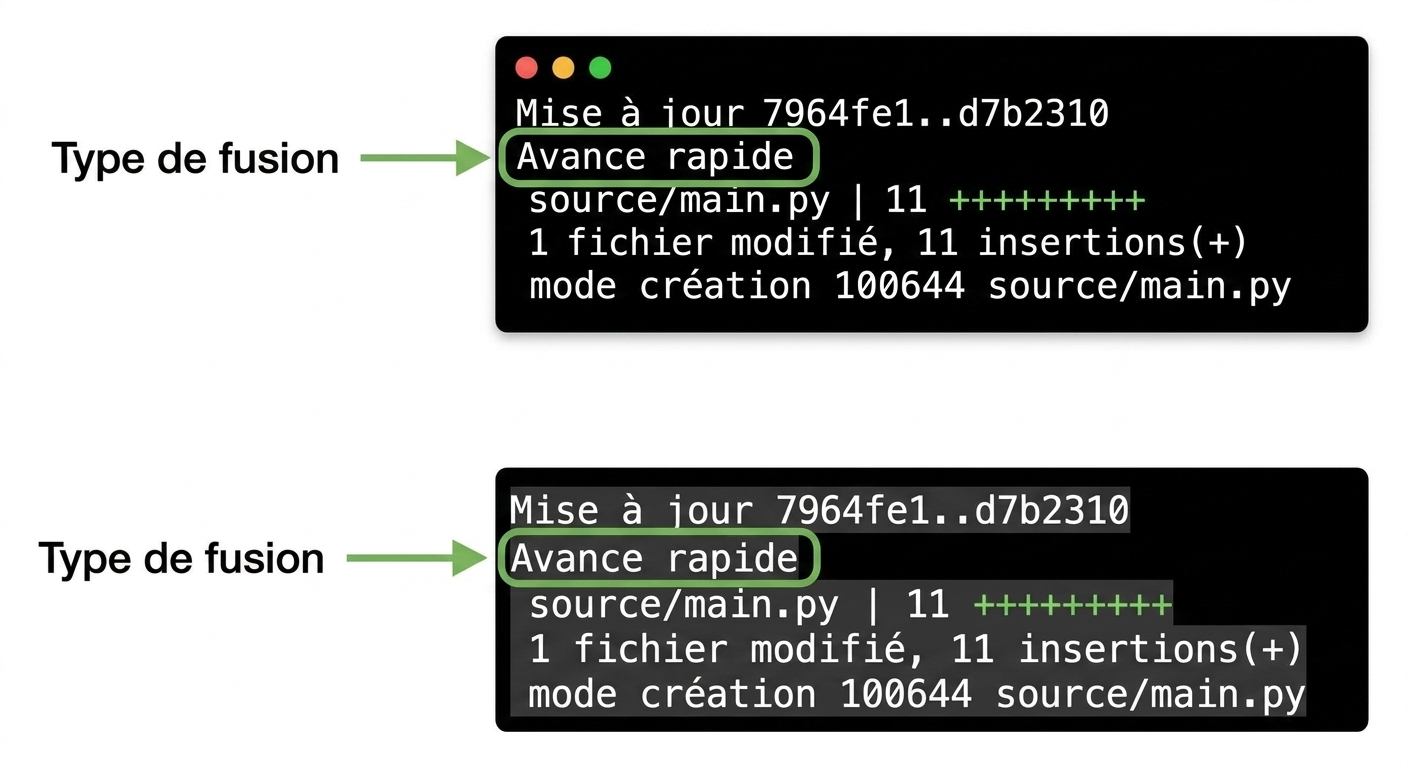 git_merge_output avec un surlignage sur le type de fusion