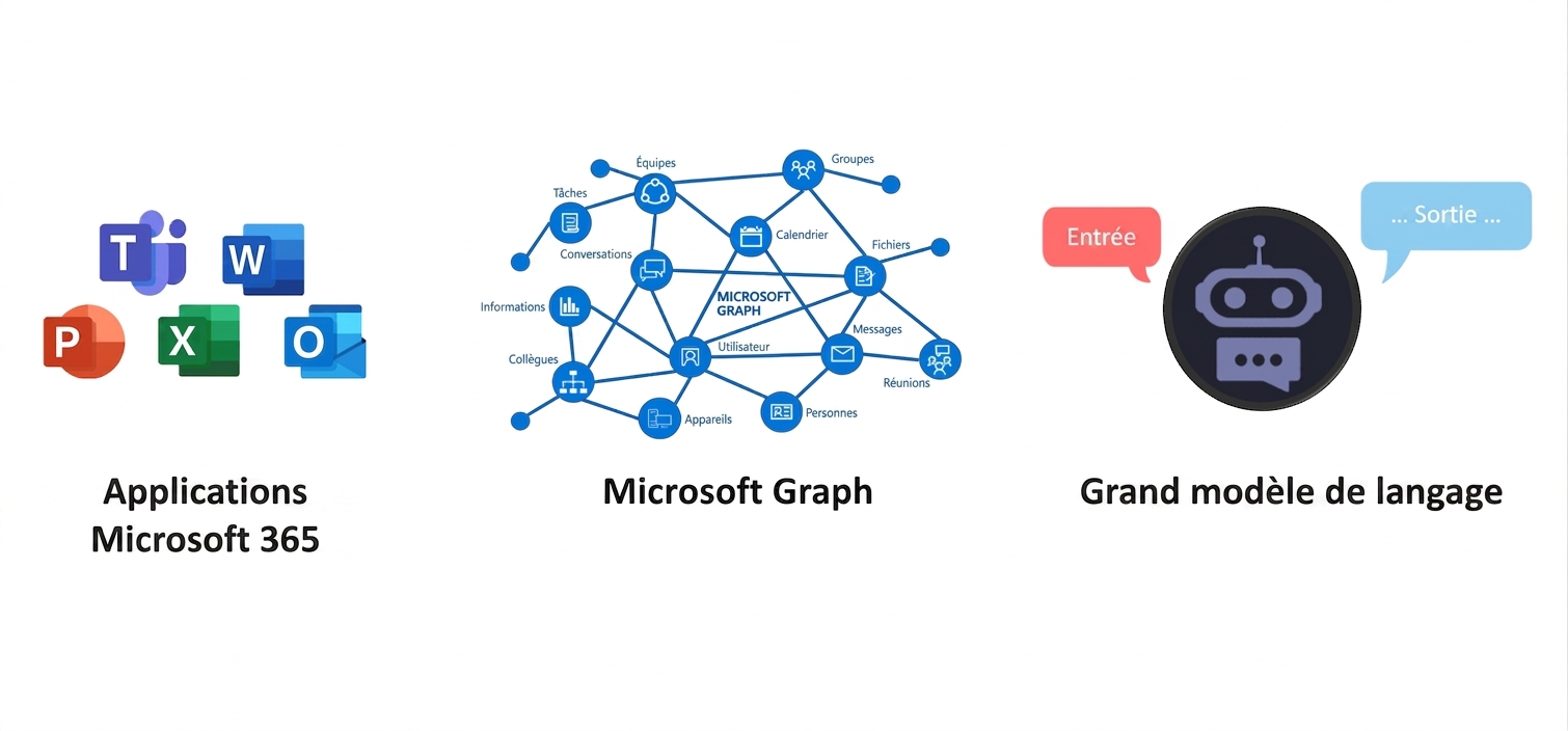 Schéma montrant l'intégration des applications Microsoft 365, de Microsoft Graph et des grands modèles de langage (LLM) avec un logo Copilot central, soulignant les fonctionnalités interconnectées.