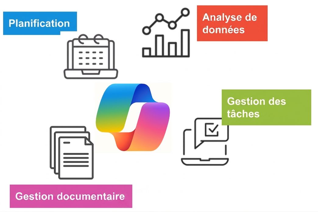 Icônes représentant la planification, l'analyse de données, la gestion de tâches et le traitement de documents autour d'un logo coloré de Copilot.