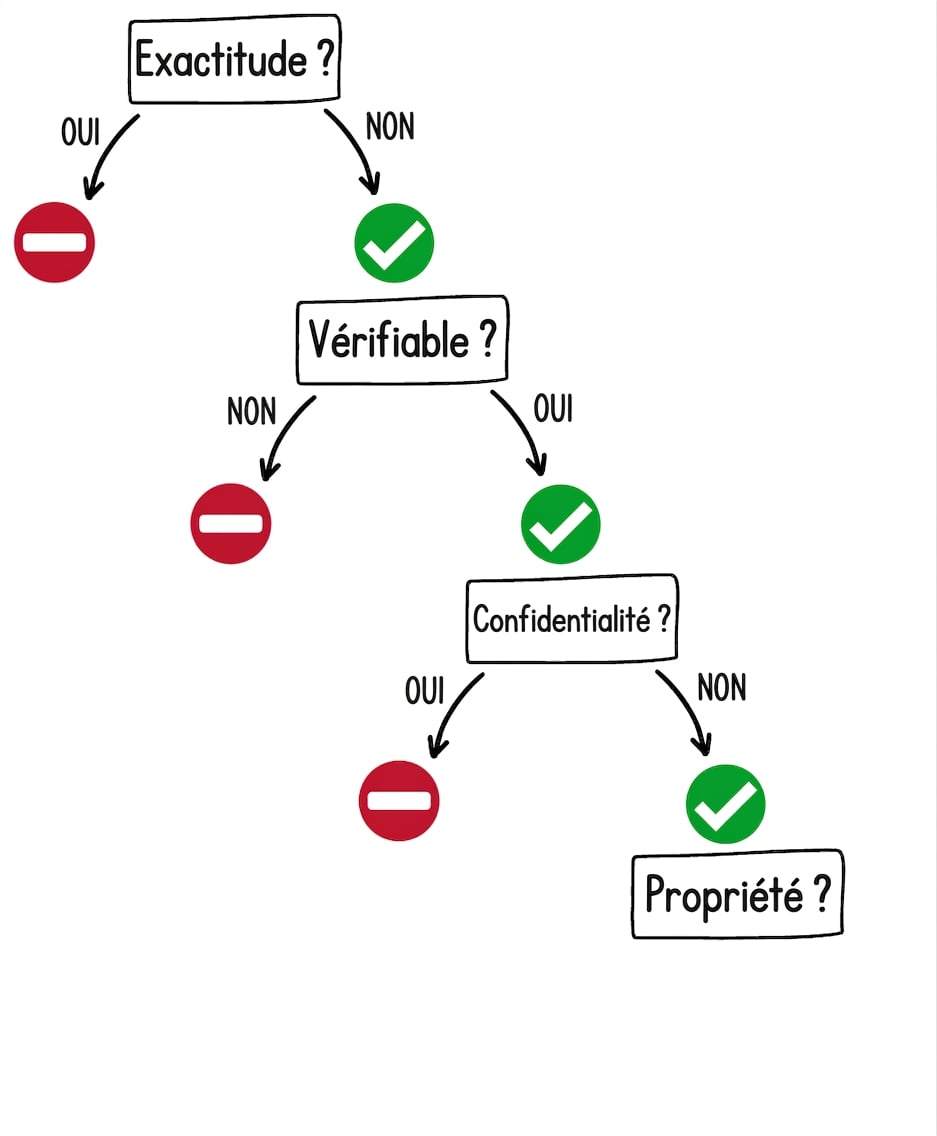 Quand utiliser un outil GPT : question sur la propriété