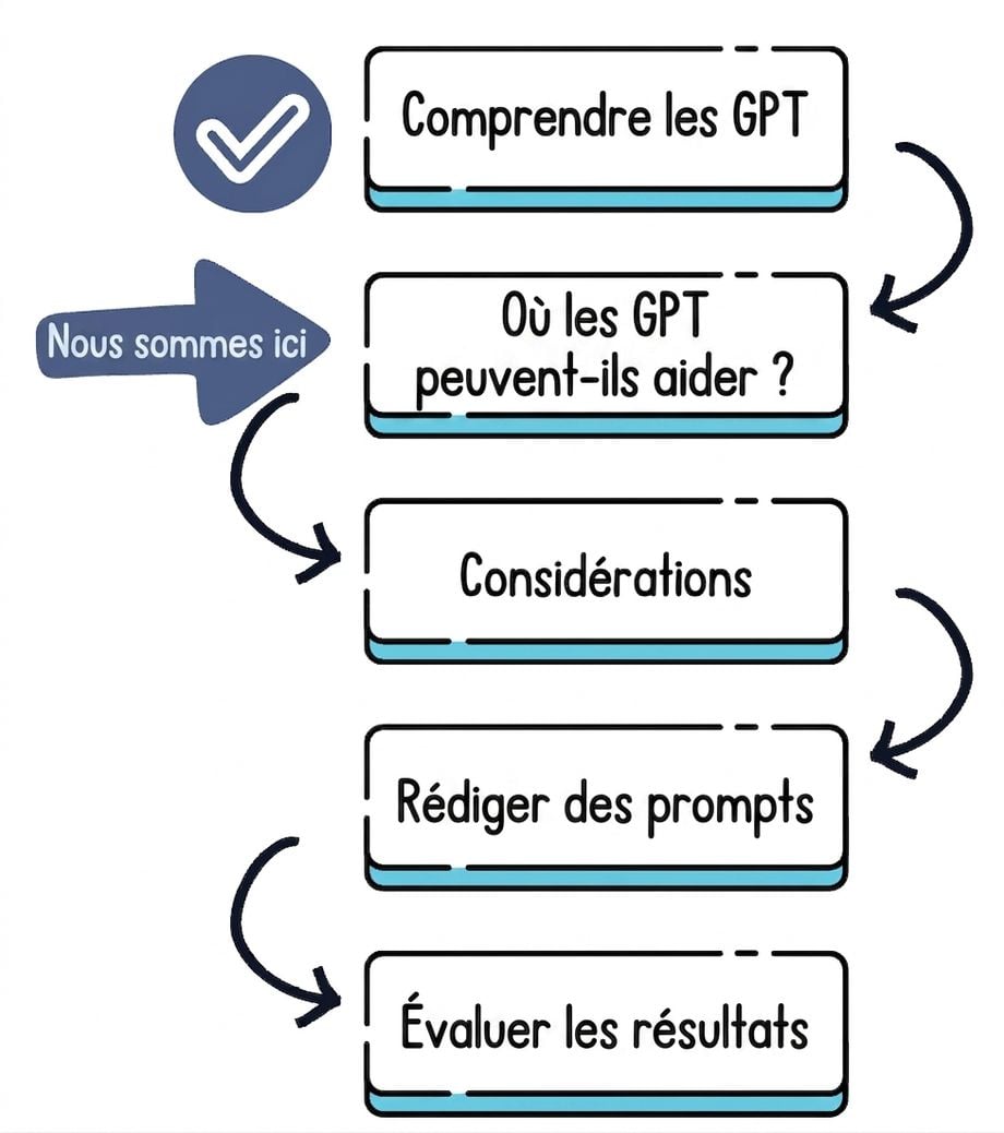 Plan du cours : de la compréhension des GPT à l'évaluation des résultats