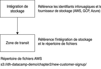 Image d'un organigramme de création d'un stage