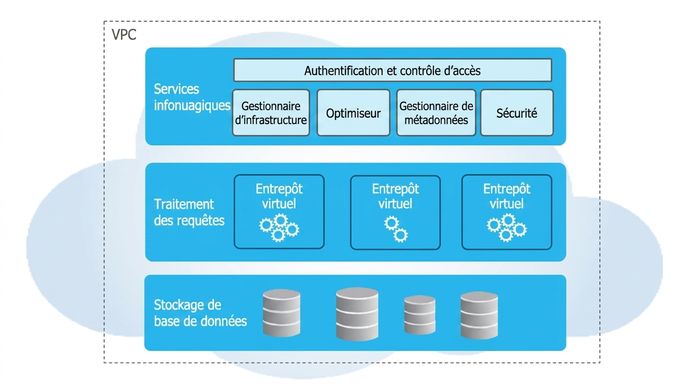 Image des couches de l'architecture de Snowflake, dont Services infonuagiques, Traitement des requêtes et Stockage de base de données.