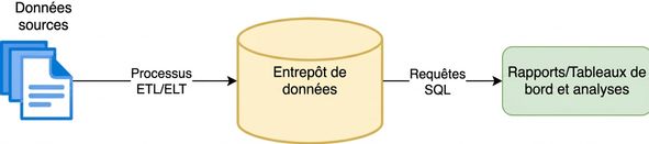 Schéma d'un flux analytique. Les données sources sont chargées dans des tables SQL d'un entrepôt de données, qui peuvent être interrogées pour l'analyse ou des tableaux de bord.