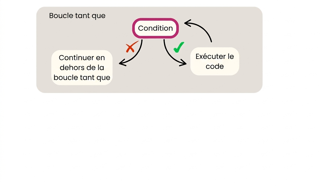 Schéma d'une boucle while