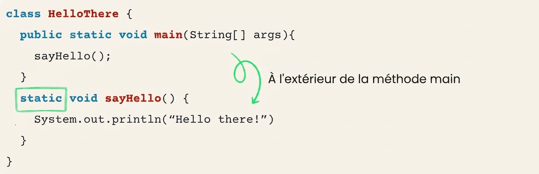 Code montrant la méthode sayHello définie à l'extérieur de la méthode main, avec le mot-clé static mis en évidence