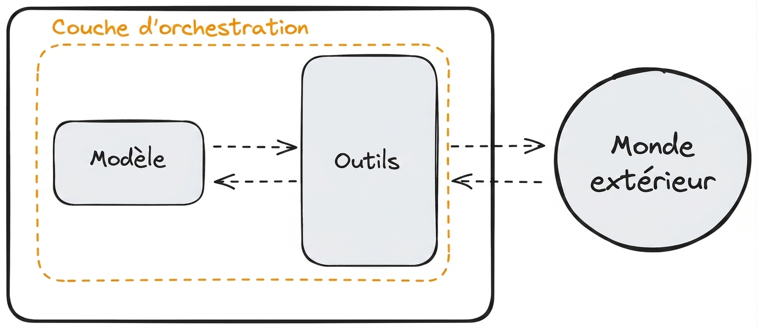 orchestration