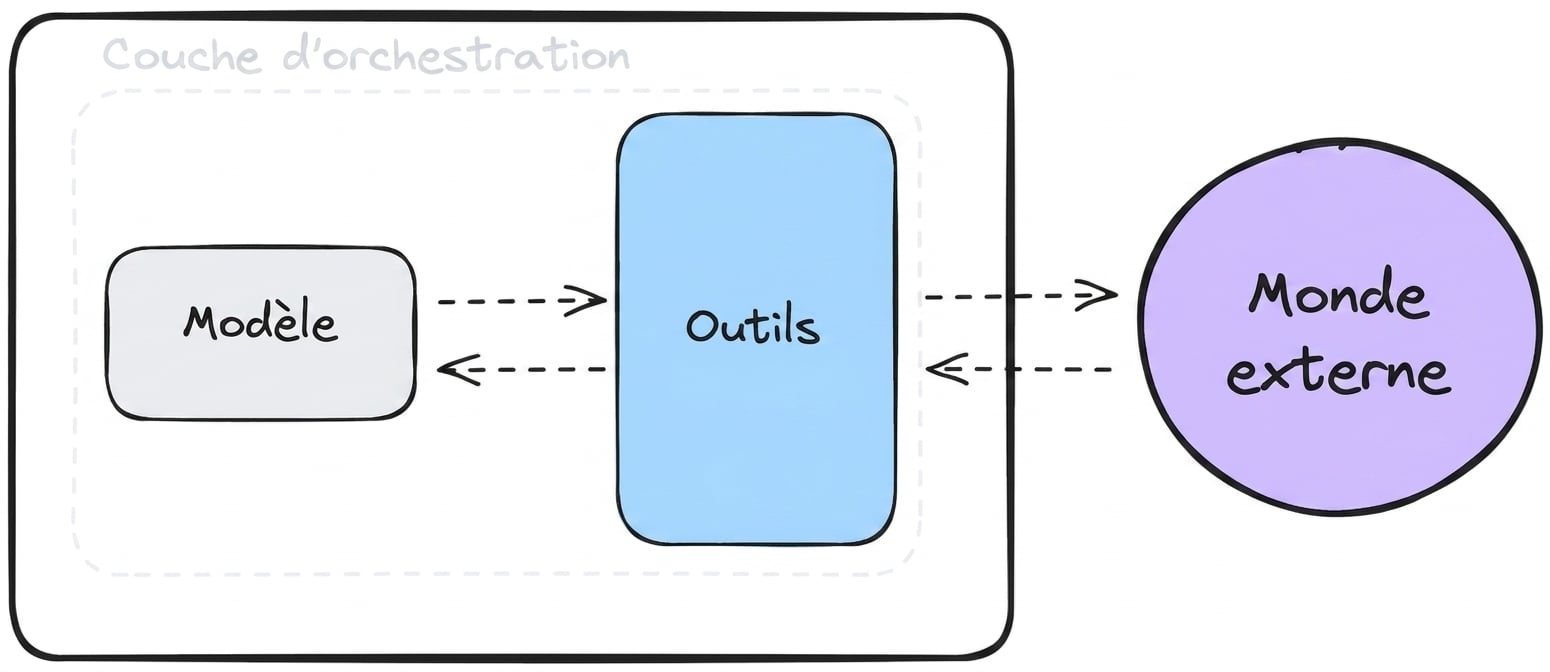 outils