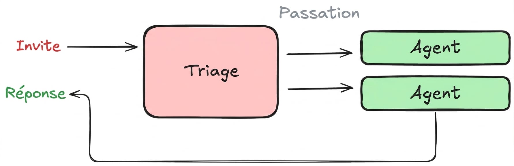 modèle décentralisé