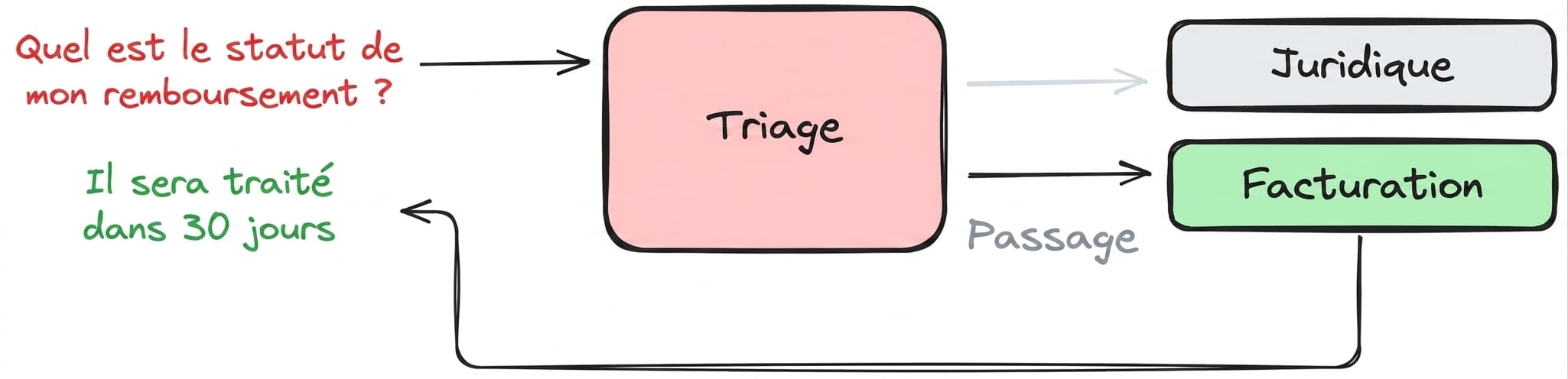 exemple décentralisé
