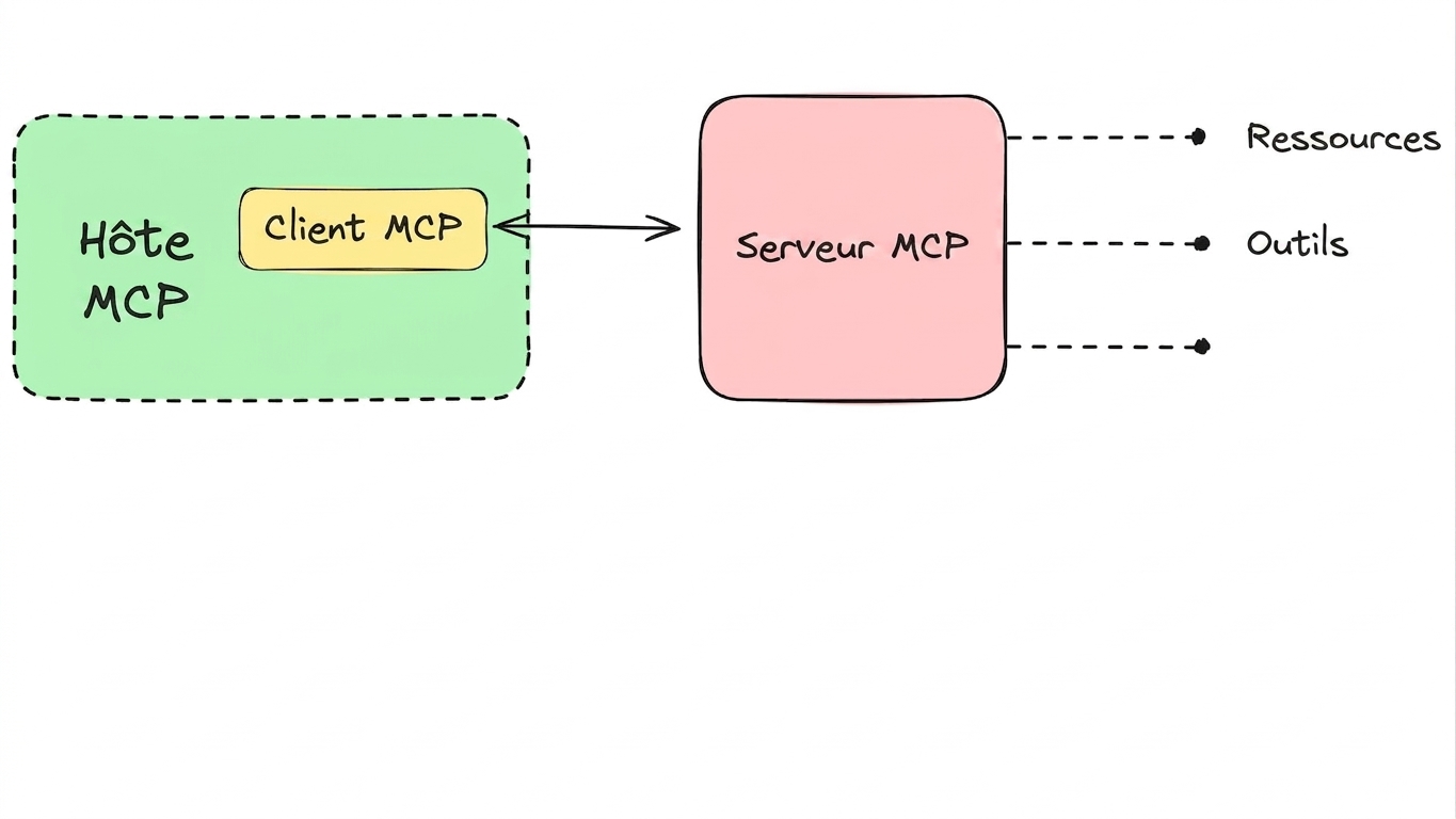Serveurs MCP 3