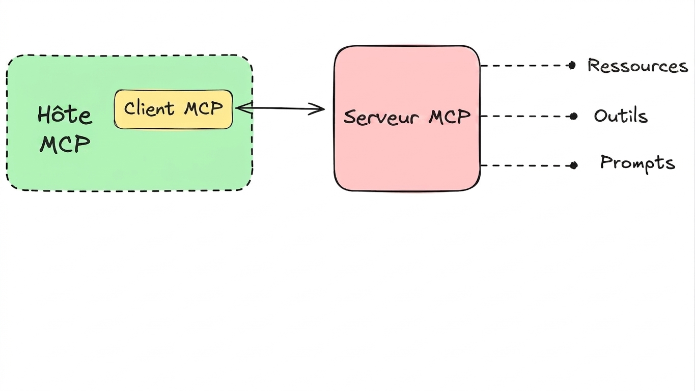 Serveurs MCP 4