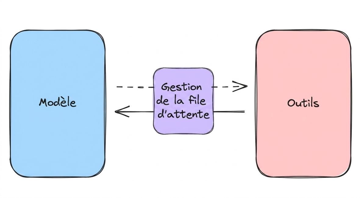 Gestion de file