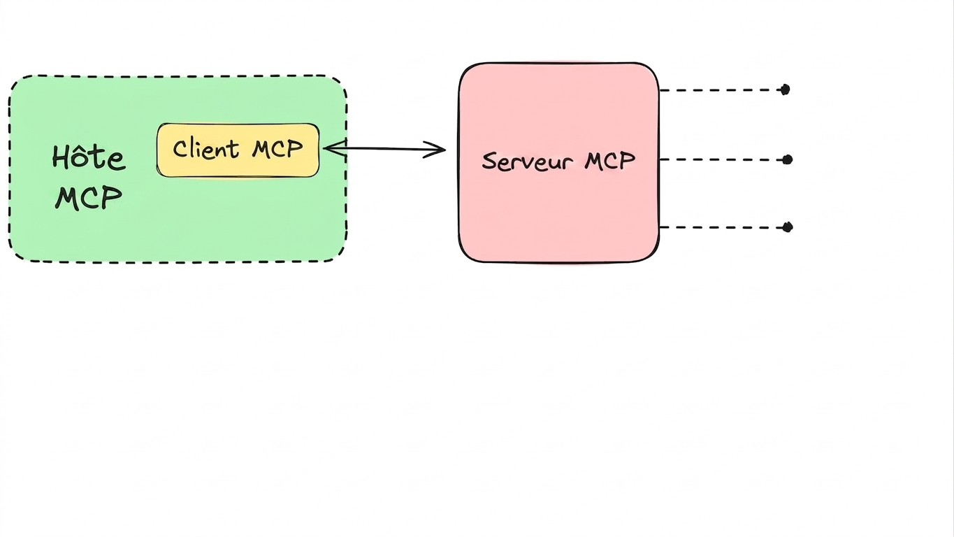 Serveurs MCP 1