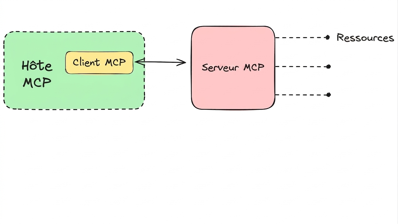 Serveurs MCP 2