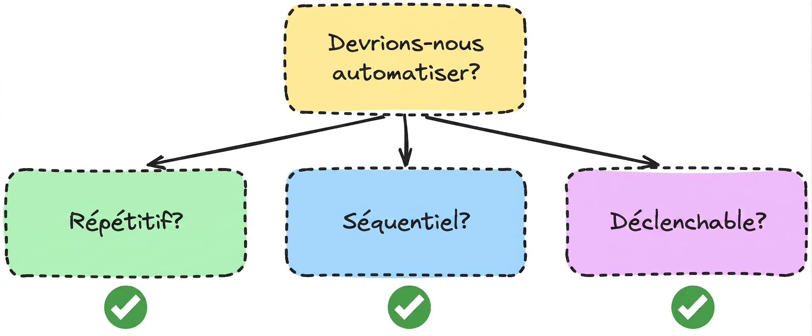 Question sur l'automatisation