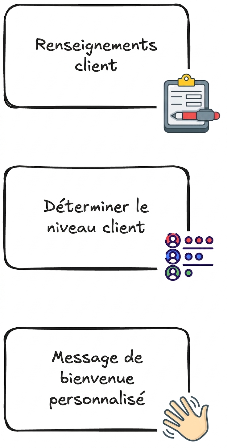 Étude de cas