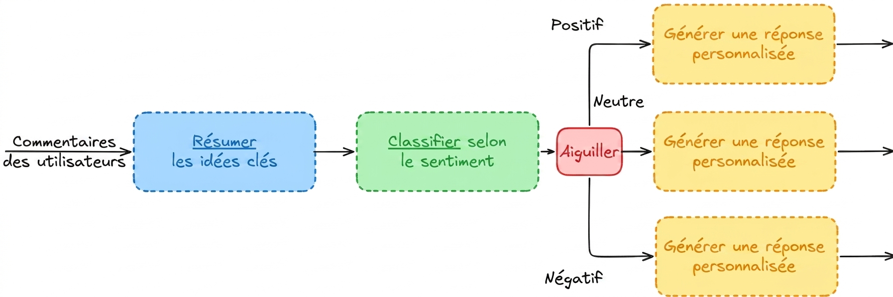 Diagramme du flux de classification