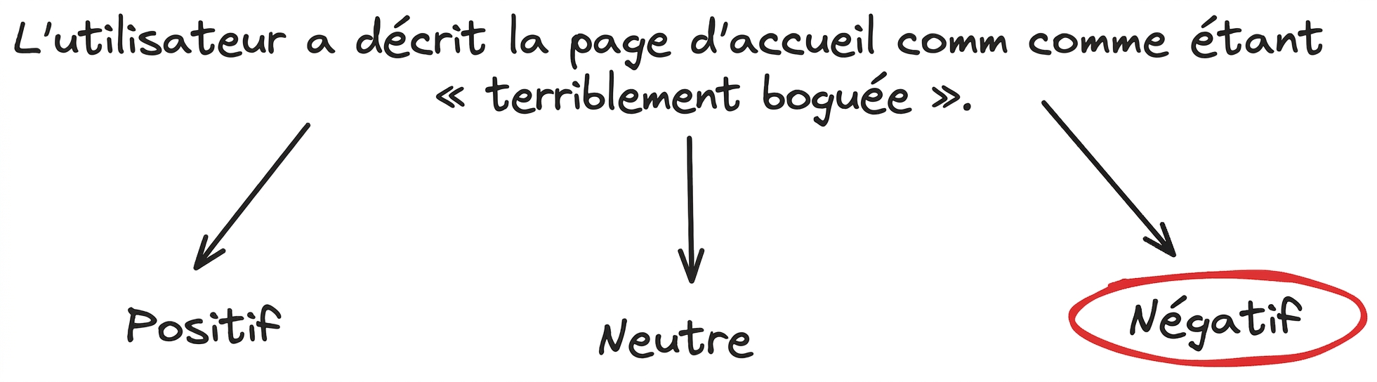 Exemple de classification