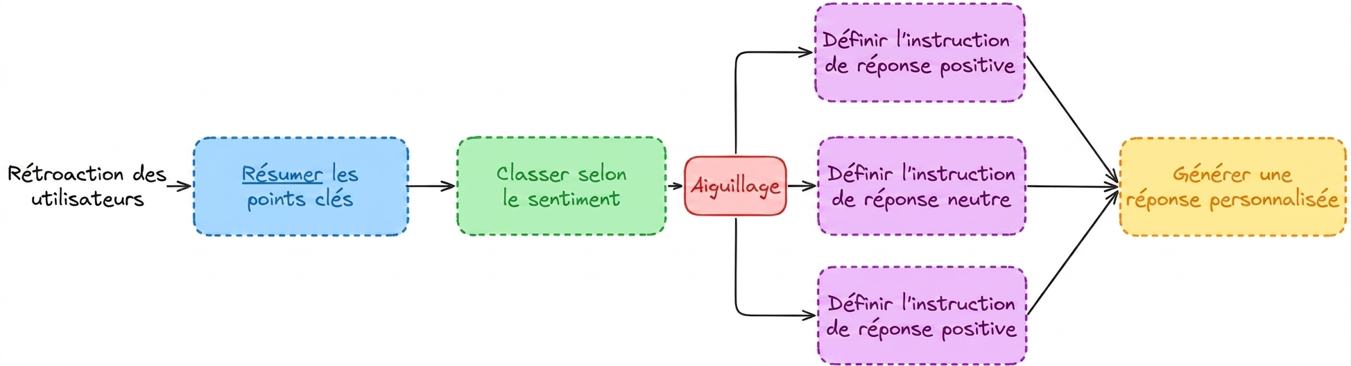 Diagramme du flux amélioré