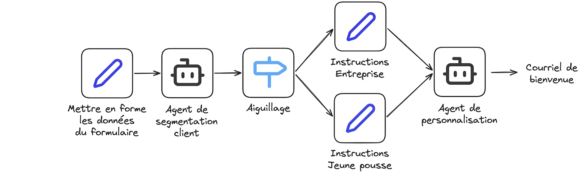 Étude de cas 6