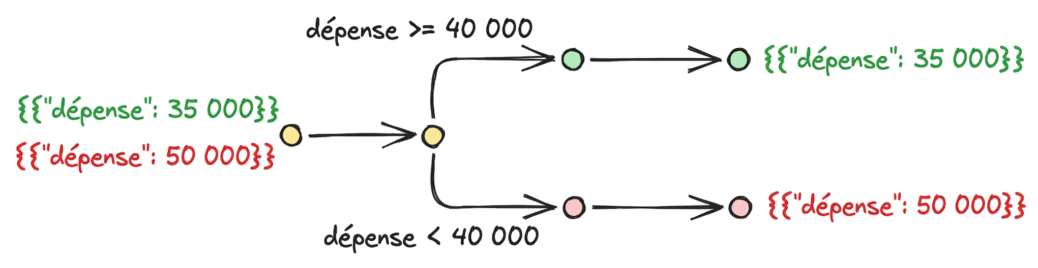 Flux de travail conditionnel