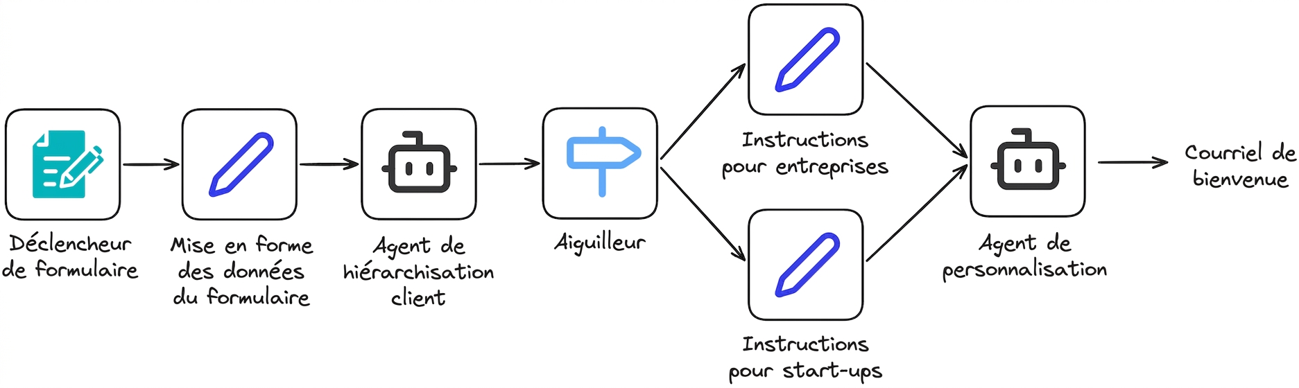 Étude de cas 7