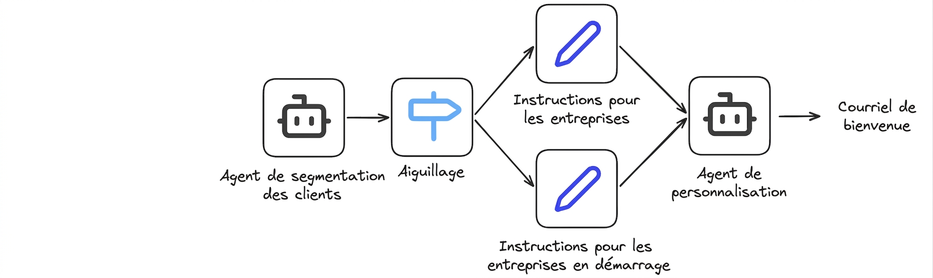 Étude de cas 5