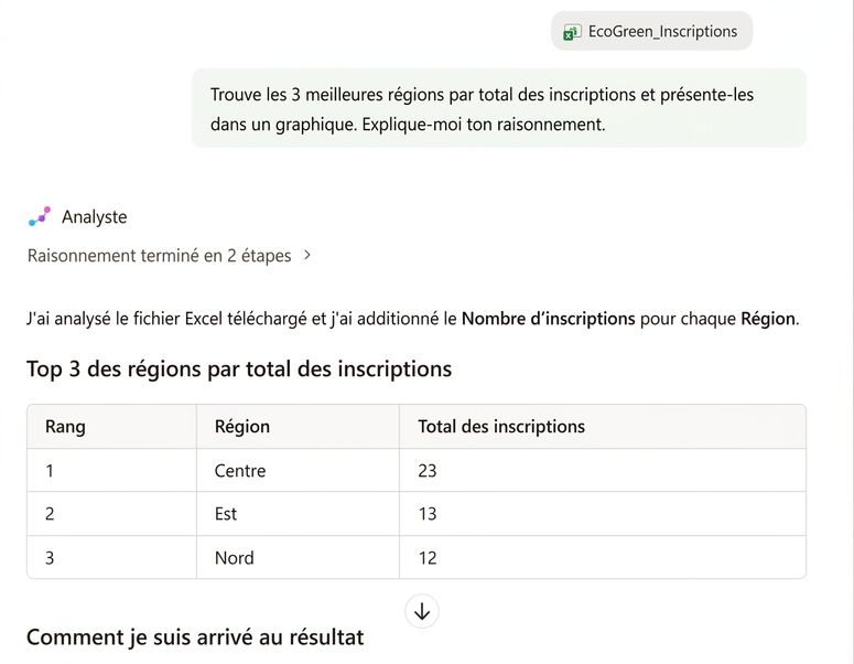 La répartition régionale de l'agent Analyst, avec ses étapes de raisonnement au‑dessus du tableau classé