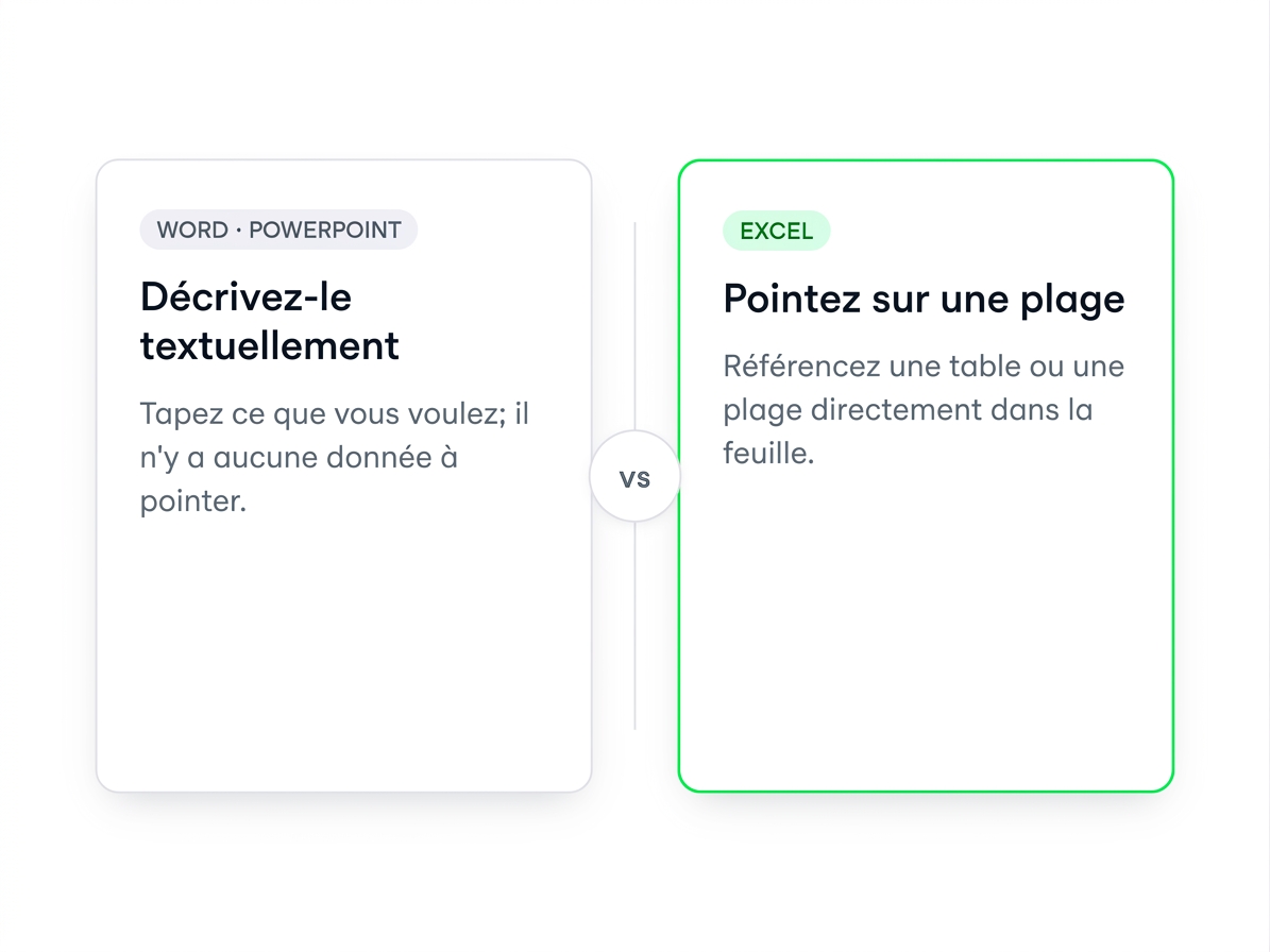 Comparaison côte à côte : Word et PowerPoint prennent des instructions en texte seulement, tandis qu'Excel permet d'orienter Copilot vers un tableau ou une plage