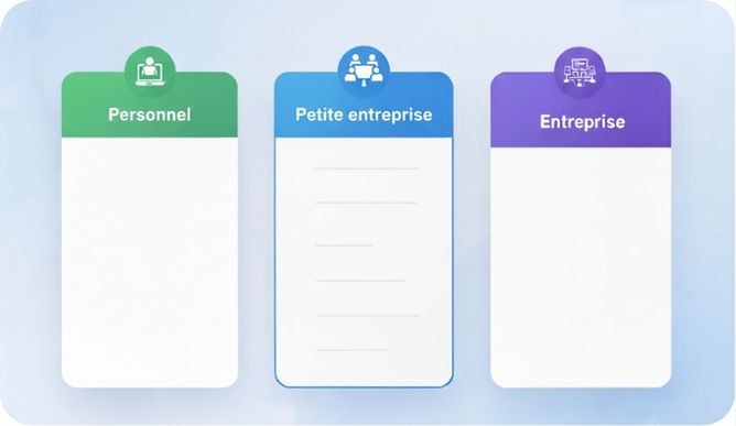 Graphique montrant trois cartes : personnel, petite entreprise et entreprise, représentant les niveaux de forfaits Copilot et les accès