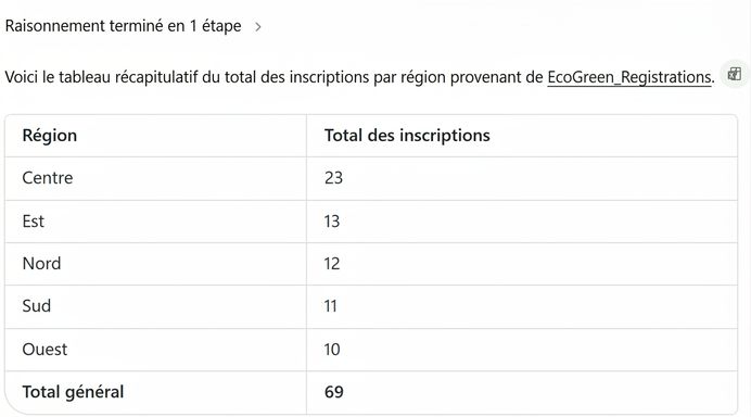 Tableau récapitulatif de Copilot : inscriptions par région