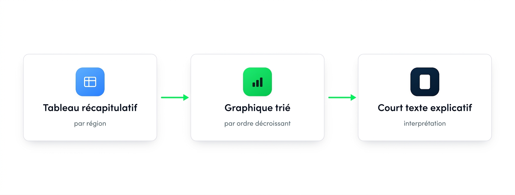 Une progression : du tableau récapitulatif au graphique trié, puis à un court texte narratif