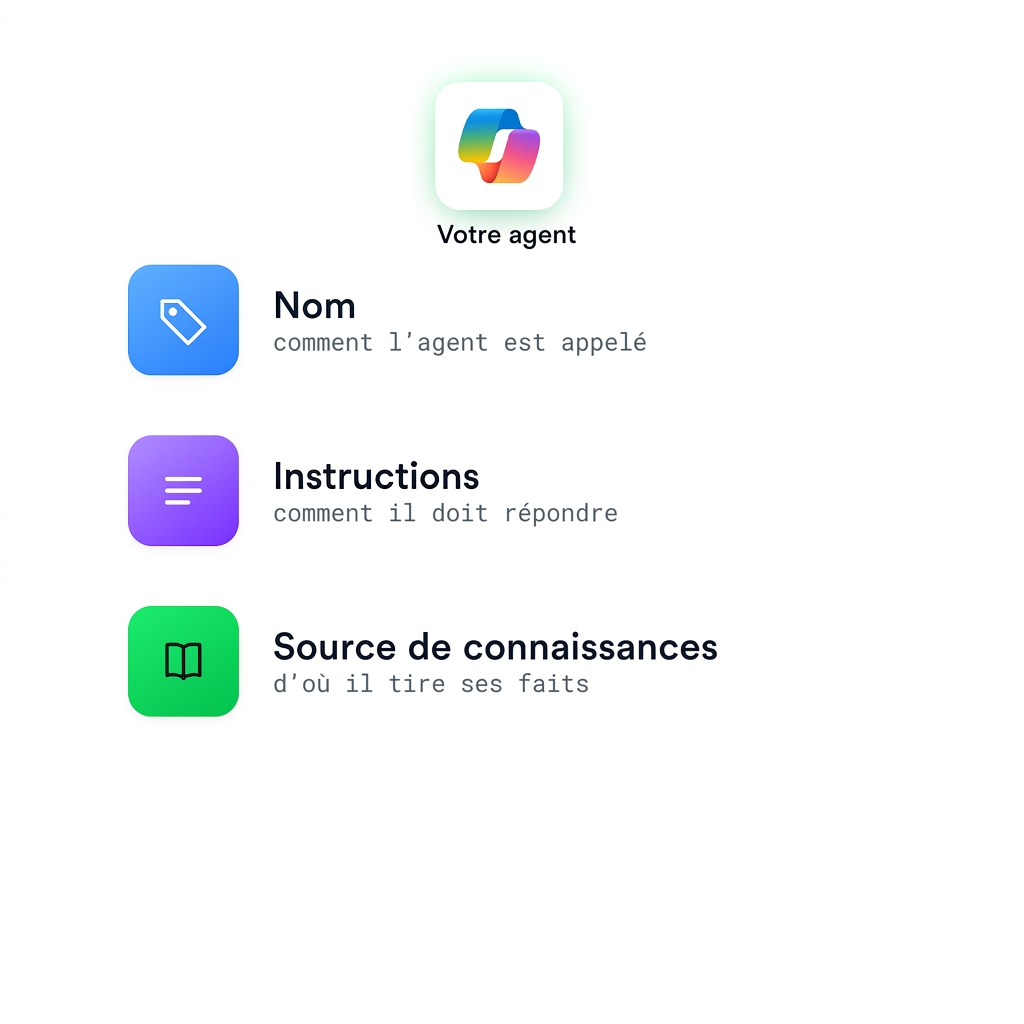 La définition complète de l'agent avec Nom, Instructions et Source de connaissances ajoutés