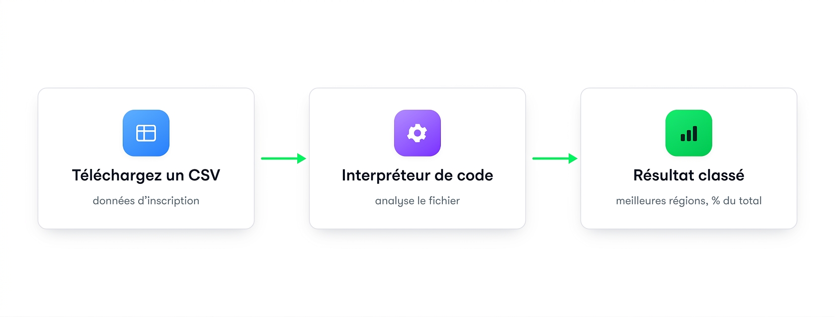 Enchaînement : téléverser un CSV, Code Interpreter le traite et renvoie un classement