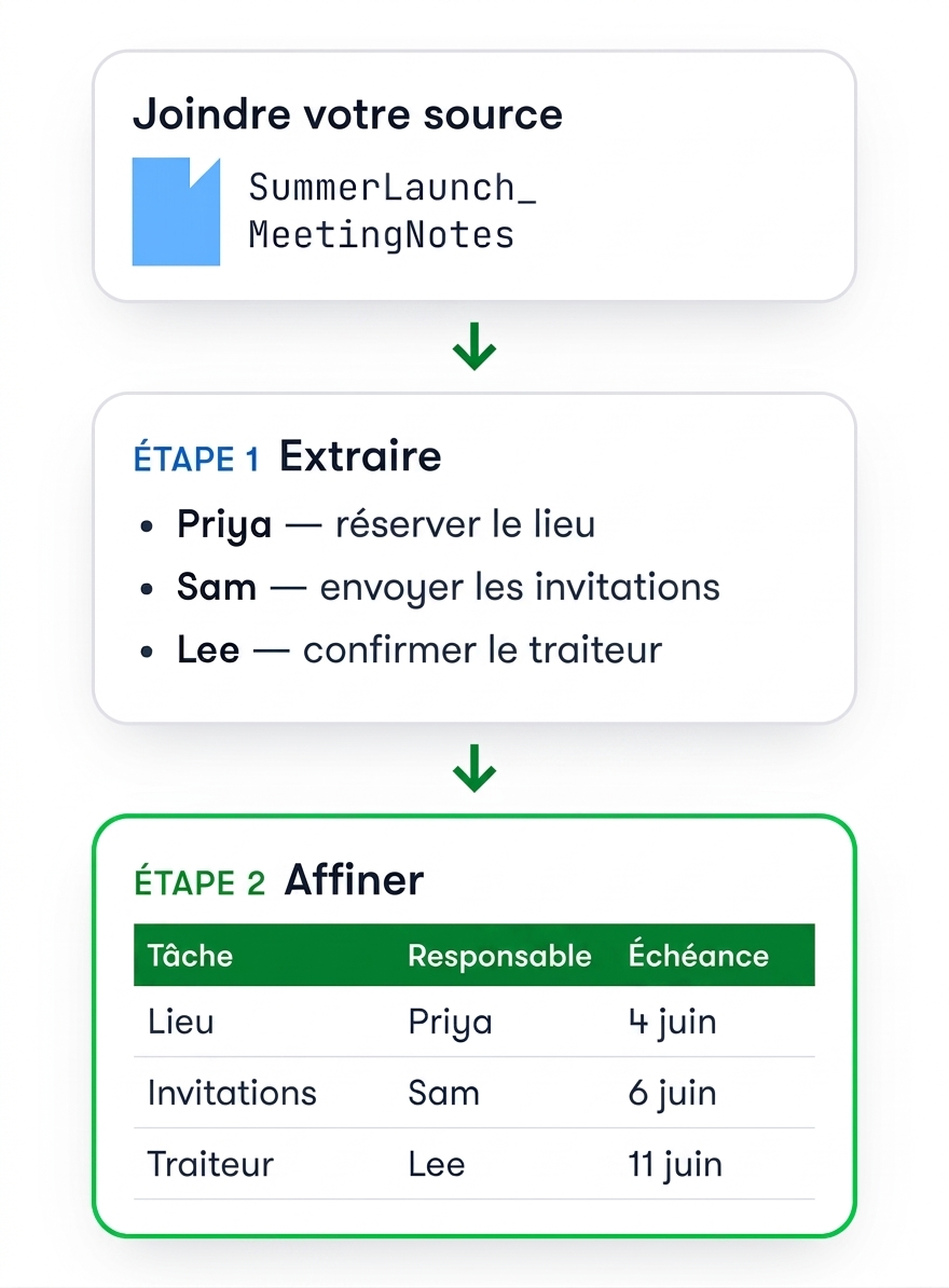 Notes de réunion jointes, puis extraites en puces par responsable, puis converties en tableau Tâche / Responsable / Échéance