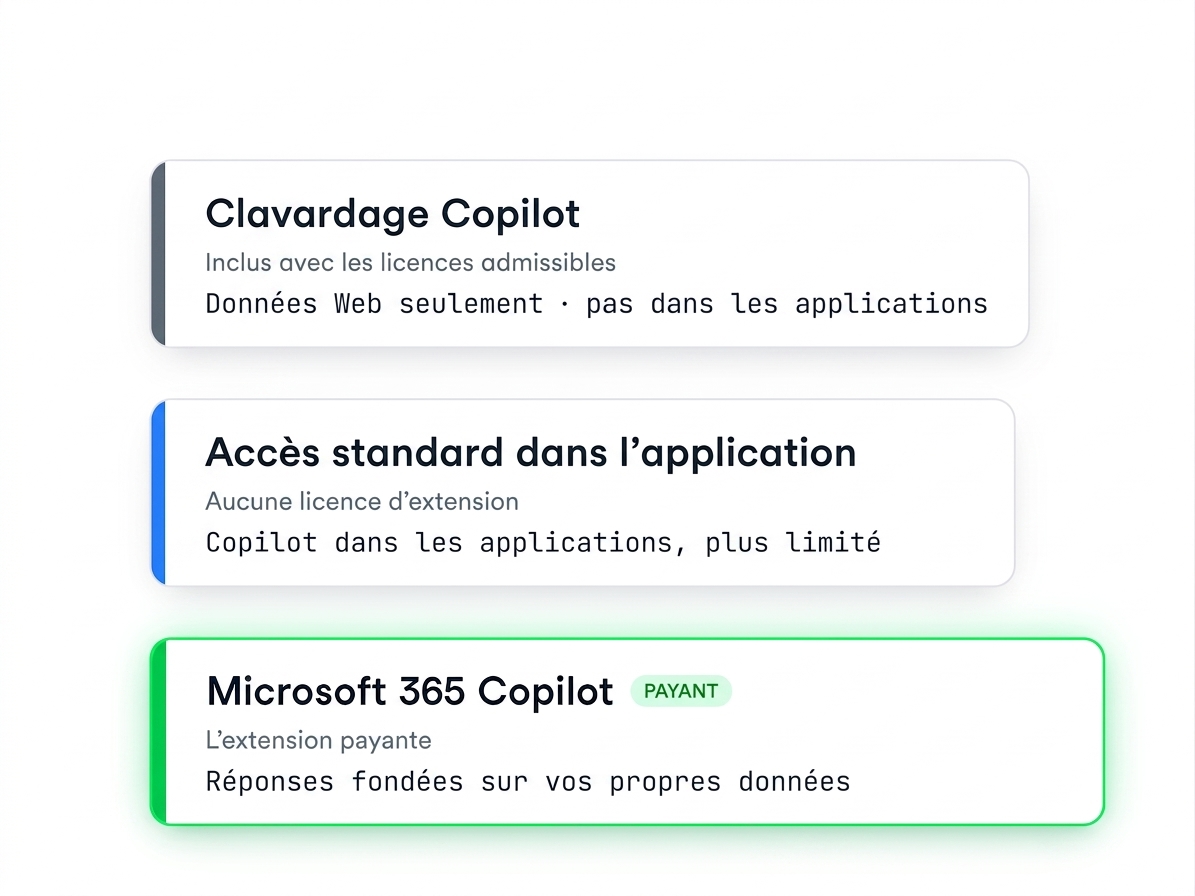 Trois paliers croissants : Copilot Chat (données Web seulement), accès standard dans les applis, et l'addiciel payant Microsoft 365 Copilot ancré dans vos propres données