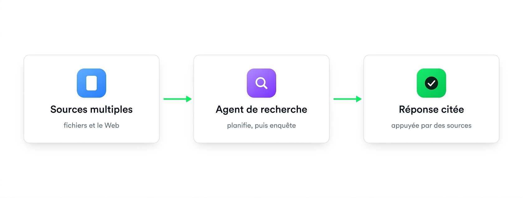 Schéma : de nombreuses sources alimentent un agent Researcher qui renvoie une réponse citée