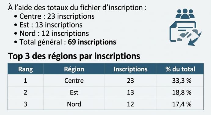 Le tableau classé de Code Interpreter avec le pourcentage du total par région